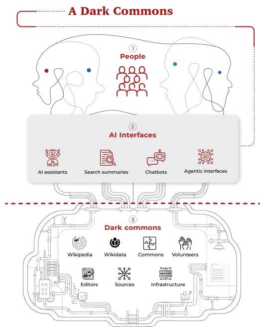 Diagramme qui détaille le problème des communs invisibilisés par les technologies d'IA